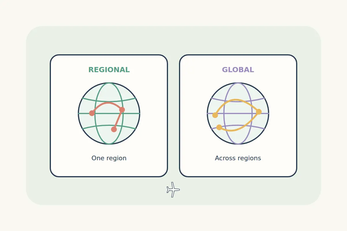 Two coverage cards compare a regional eSIM route with a global eSIM route on simple globes.