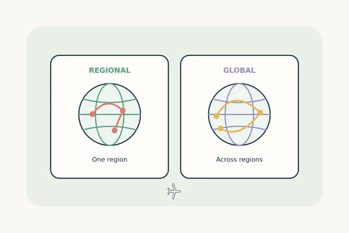 Two coverage cards compare a regional eSIM route with a global eSIM route on simple globes.