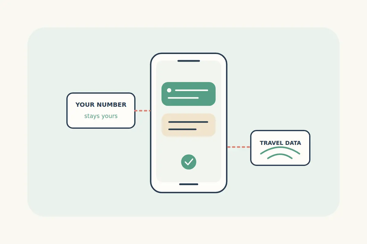 Phone with messaging bubbles, linking an existing phone number to a separate travel data connection.
