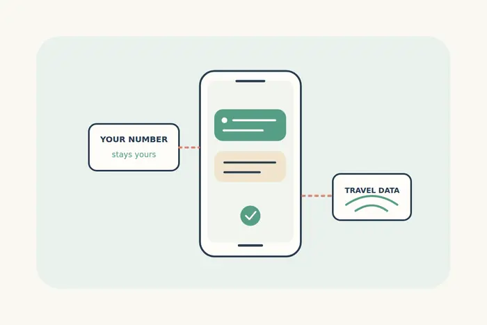 Phone with messaging bubbles, linking an existing phone number to a separate travel data connection.