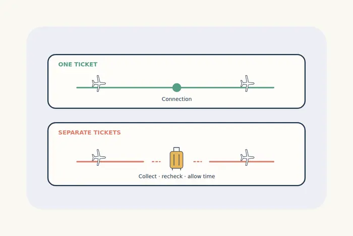 A continuous one-ticket connection is compared with separate tickets and a baggage recheck between flights.