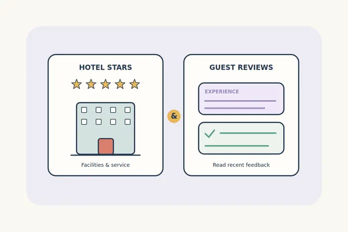 Hotel classification stars and a small building sit beside guest-review cards, showing two different ways to compare a stay.