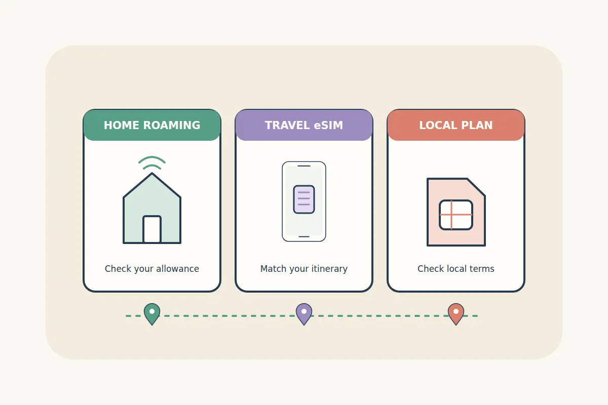Three clean comparison cards show home roaming, a travel eSIM phone and a local SIM plan connected to a travel route.