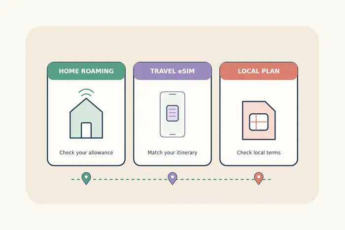Three clean comparison cards show home roaming, a travel eSIM phone and a local SIM plan connected to a travel route.