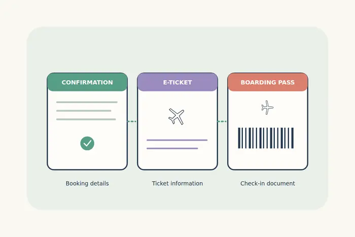 Three distinct travel document cards show a booking confirmation, e-ticket information and boarding pass with an abstract barcode.