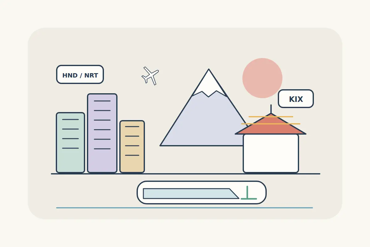 A stylized Japan scene combines city buildings, a mountain, a temple roof and a train with HND, NRT and KIX airport labels.