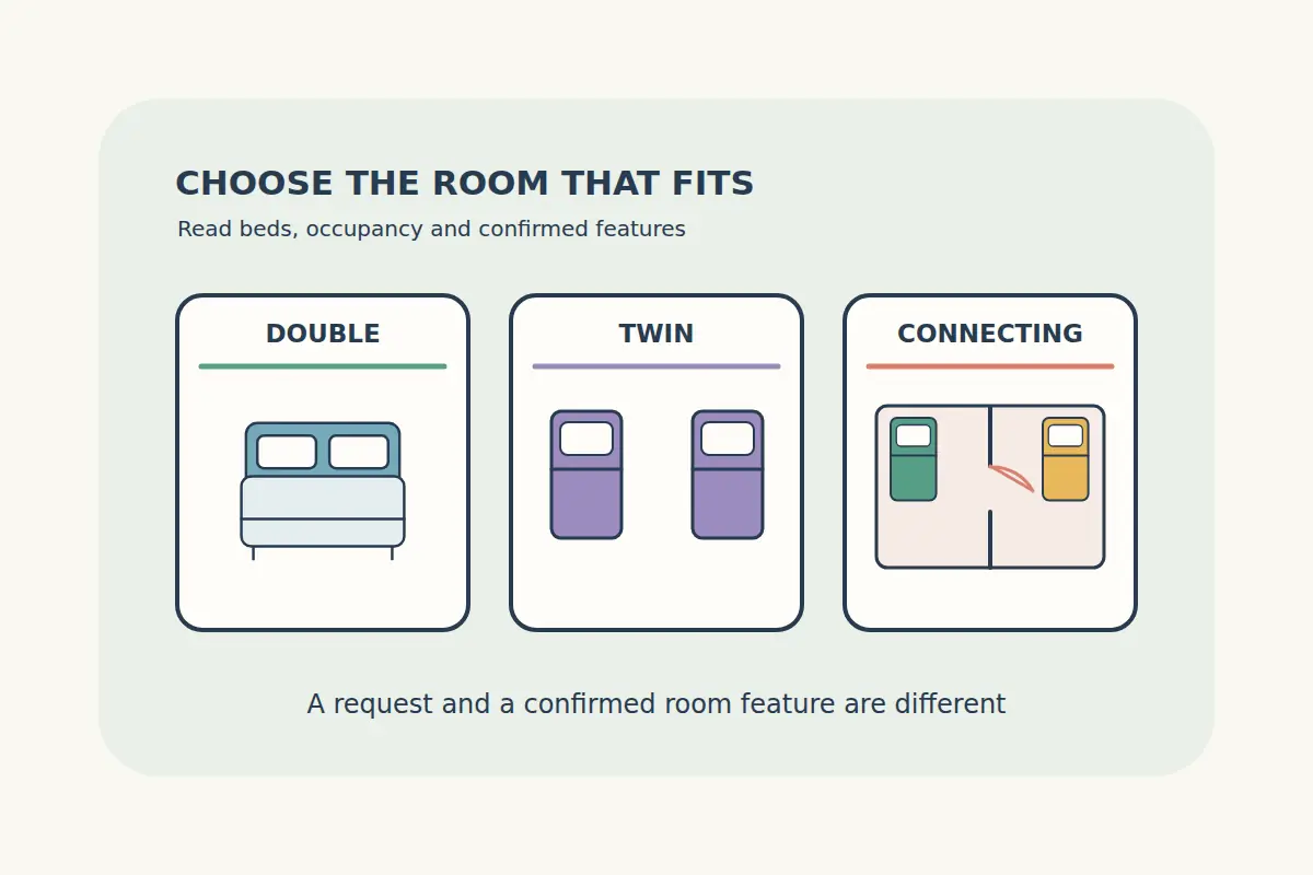 Room diagrams compare one double bed, two separate twin beds and two rooms with an internal door, emphasizing the actual room arrangement.