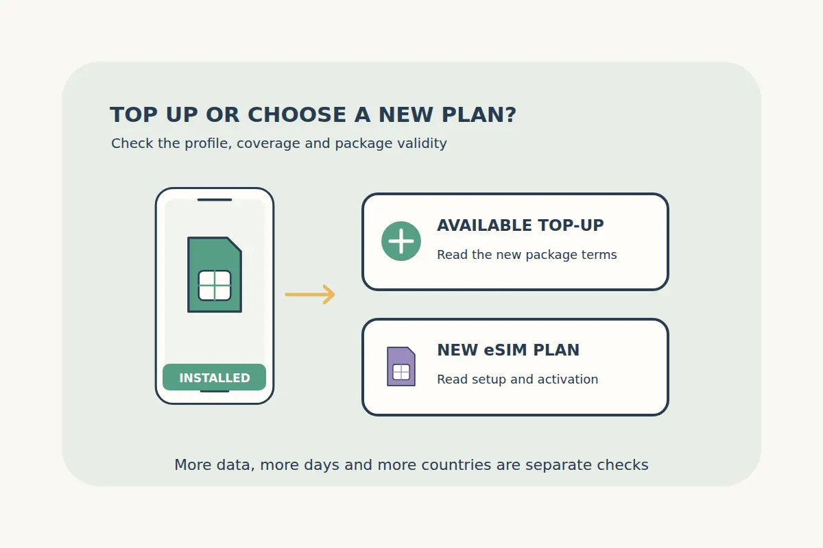An installed eSIM phone leads to two choices: an available top-up package with a plus sign, or a new eSIM plan with its own setup conditions.