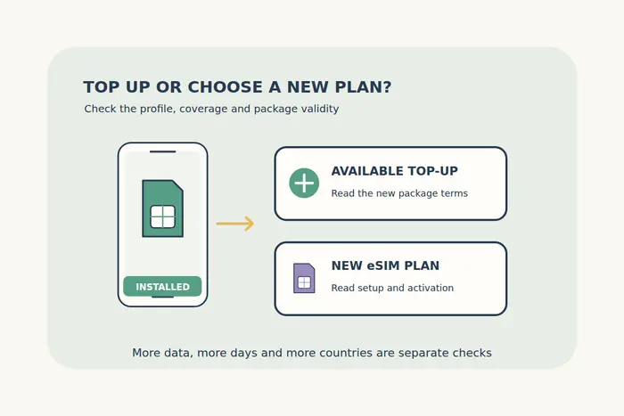An installed eSIM phone leads to two choices: an available top-up package with a plus sign, or a new eSIM plan with its own setup conditions.