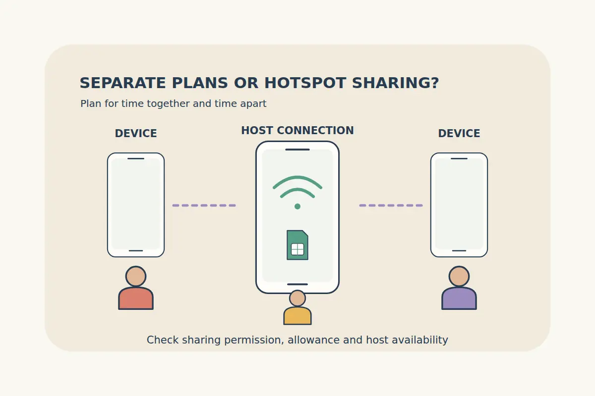 A central phone shares a dotted hotspot connection with two nearby devices, with traveler figures highlighting the need to plan independent access.