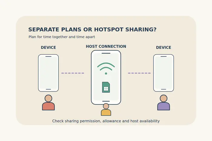 A central phone shares a dotted hotspot connection with two nearby devices, with traveler figures highlighting the need to plan independent access.