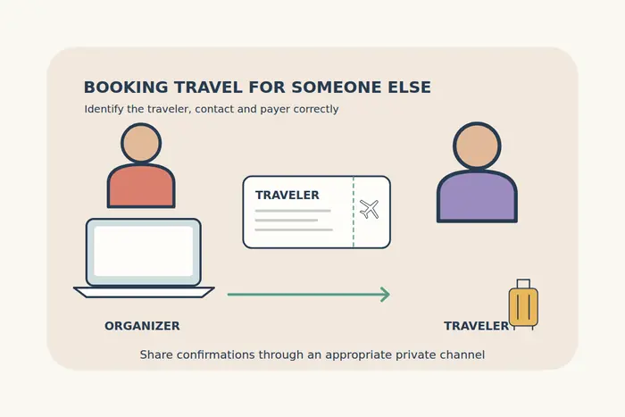 An organizer with a laptop sends a traveler-labeled ticket toward a second person with luggage, separating the organizing and traveling roles.
