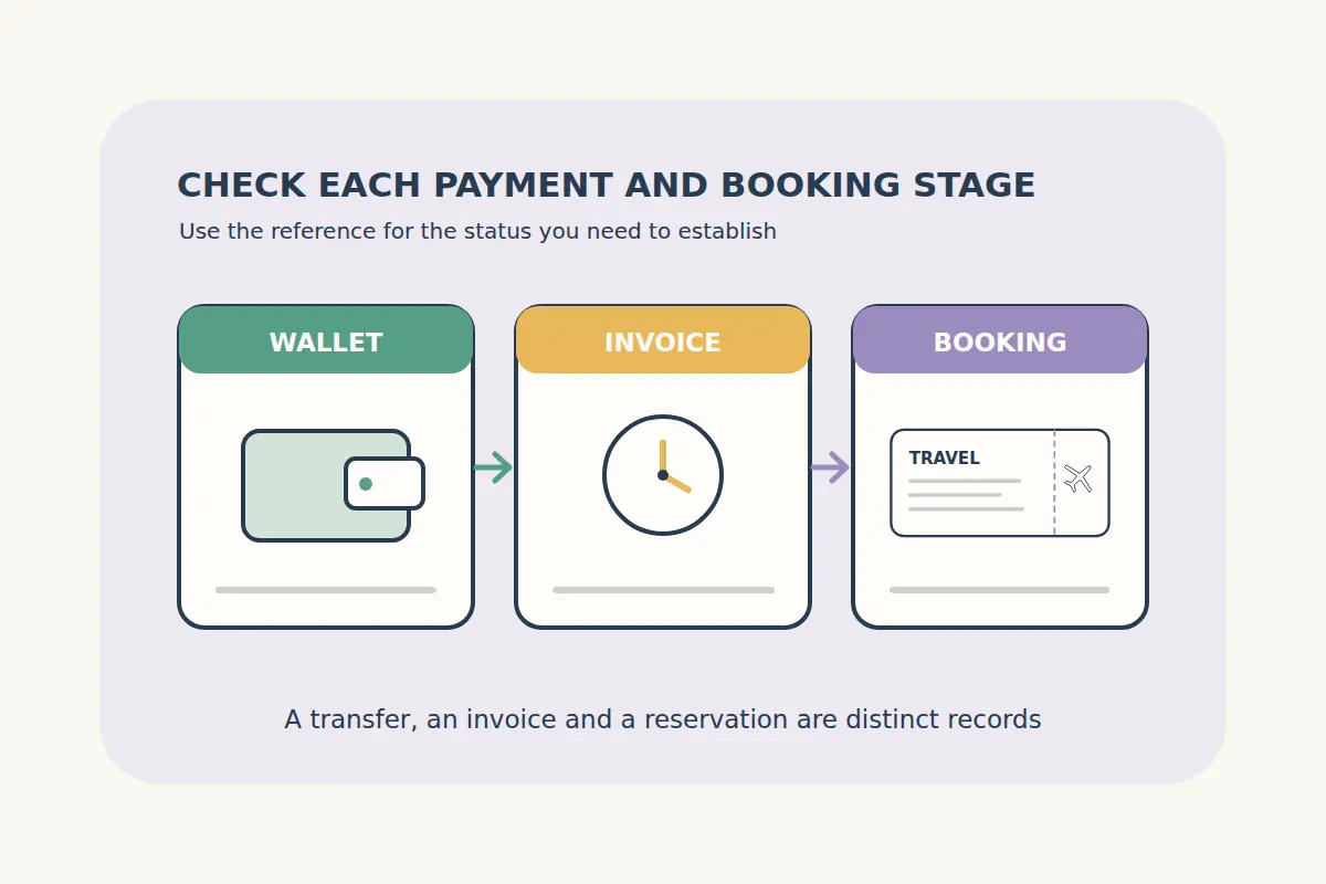 Three linked panels show a wallet, an invoice clock and a travel ticket, illustrating distinct transfer, payment and booking records.