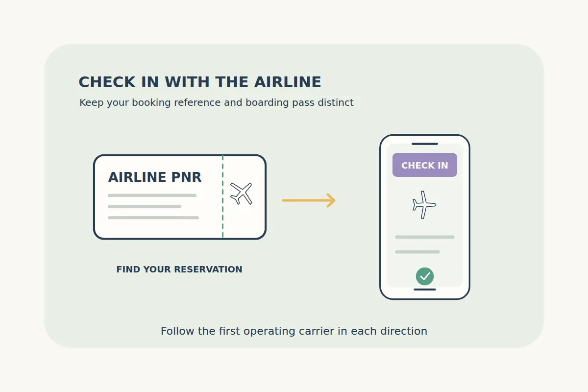 An airline-reference ticket leads to a phone check-in screen with a plane and confirmation mark, illustrating distinct reservation and check-in steps.
