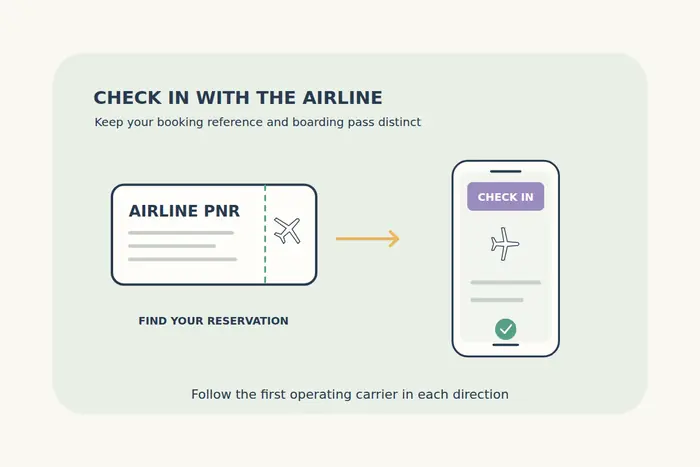 An airline-reference ticket leads to a phone check-in screen with a plane and confirmation mark, illustrating distinct reservation and check-in steps.