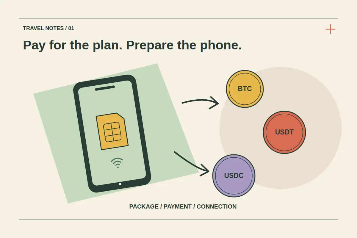A tilted travel-data phone and eSIM chip sit beside separate BTC, USDT and USDC tokens on layered mint and warm paper shapes.