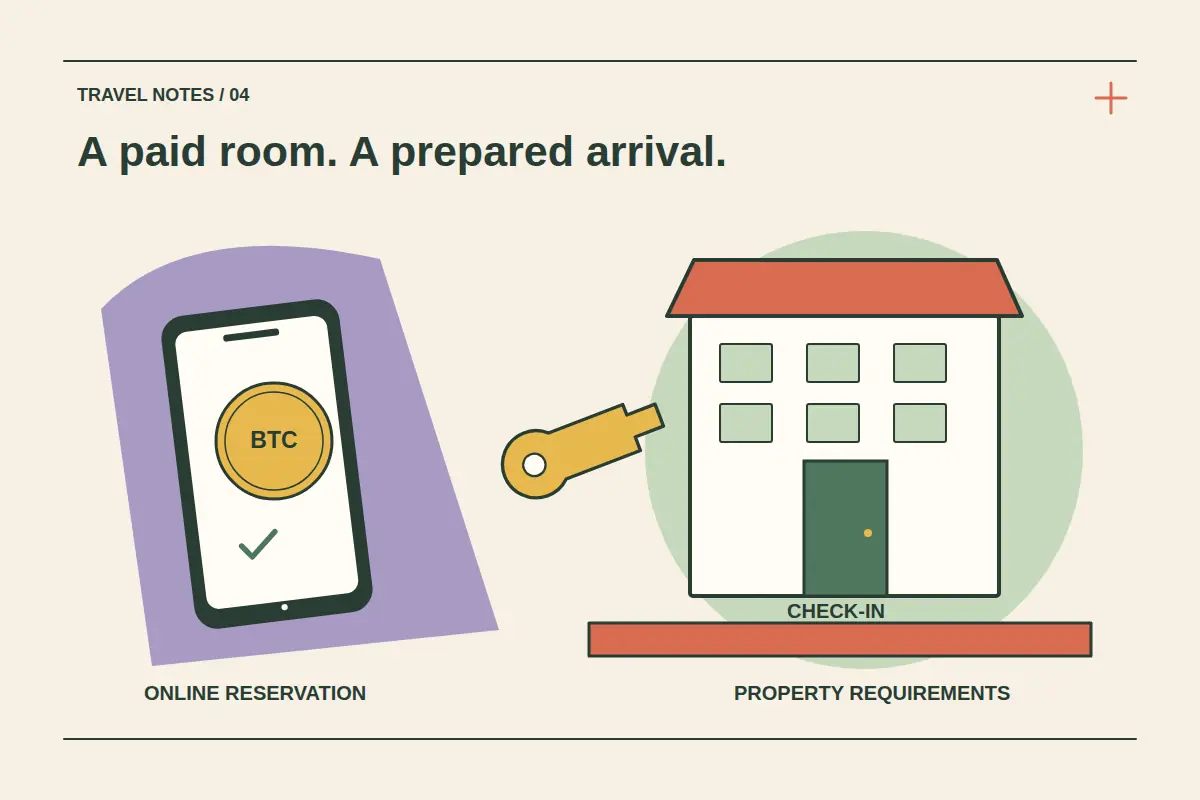 A Bitcoin payment phone is separated from an illustrated hotel, key and check-in counter, showing online reservation payment and property arrival requirements.