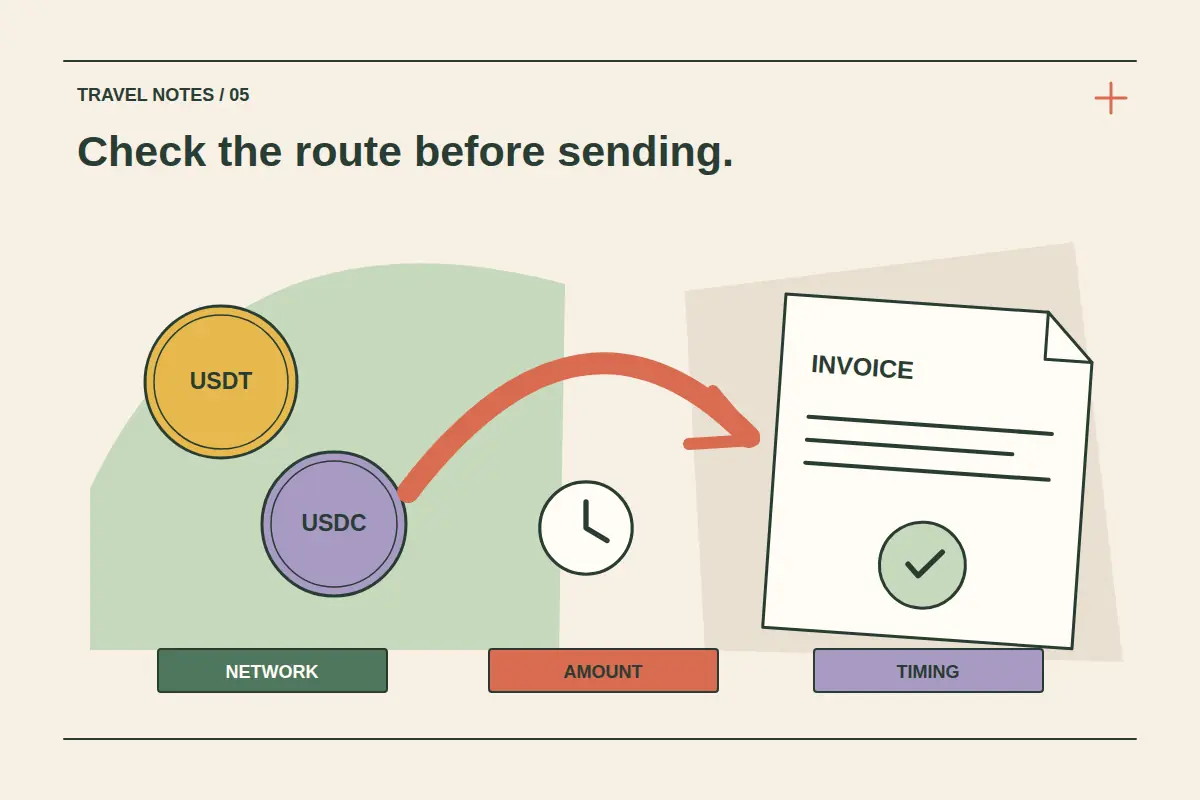 Stablecoin tokens travel toward an invoice along a coral arrow, with a clock and separate network, amount and timing labels below.
