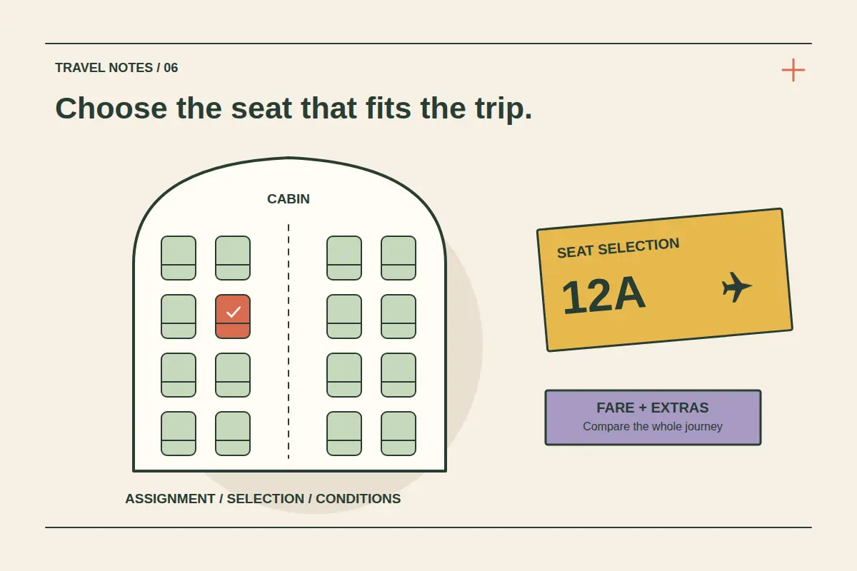 A simplified cabin seat map highlights one coral seat beside an angled 12A boarding-pass illustration and a separate fare-and-extras note.
