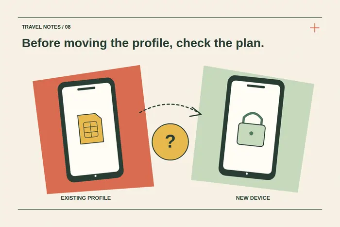 Two tilted phones show an existing eSIM profile and a new device, separated by a question mark and a dotted transfer route that requires eligibility checking.