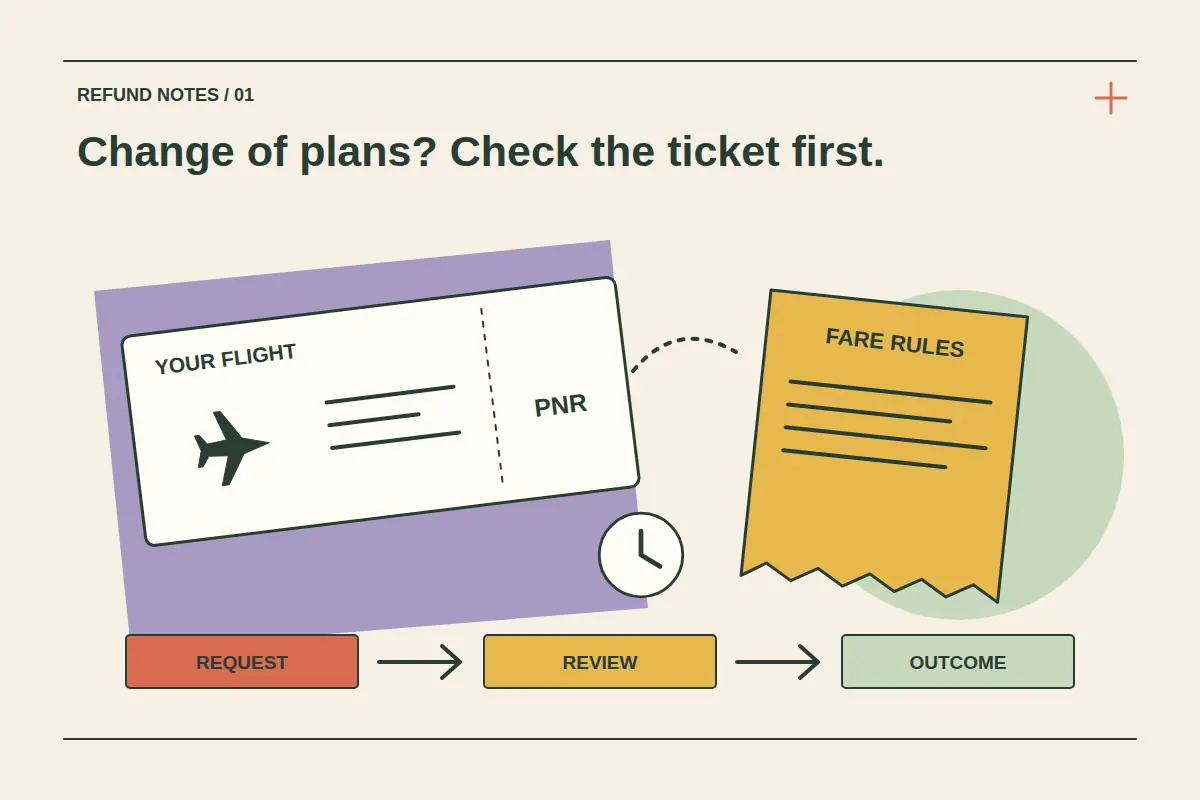 An airline ticket, fare-rules receipt and clock sit above three separate request, review and outcome stages on warm paper.