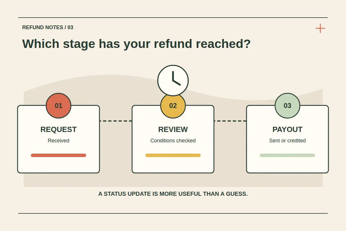 Three numbered cards separate request received, conditions reviewed and payout sent or credited, with a clock above the timeline.