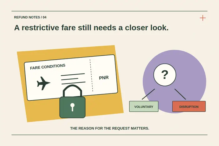 A locked fare-conditions ticket is paired with a question mark branching to voluntary cancellation and airline disruption.