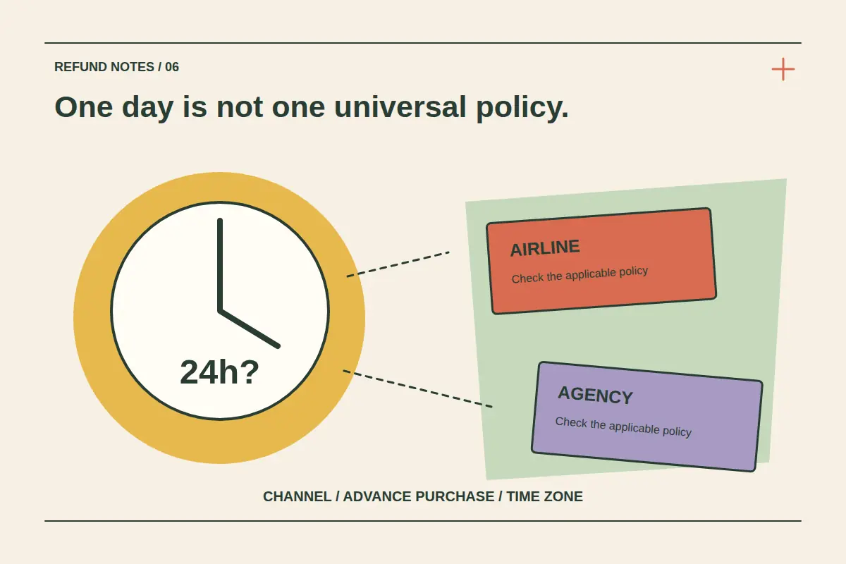 A large clock marked 24h with a question mark connects to separate airline and agency cards, each directing travellers to check its applicable policy.