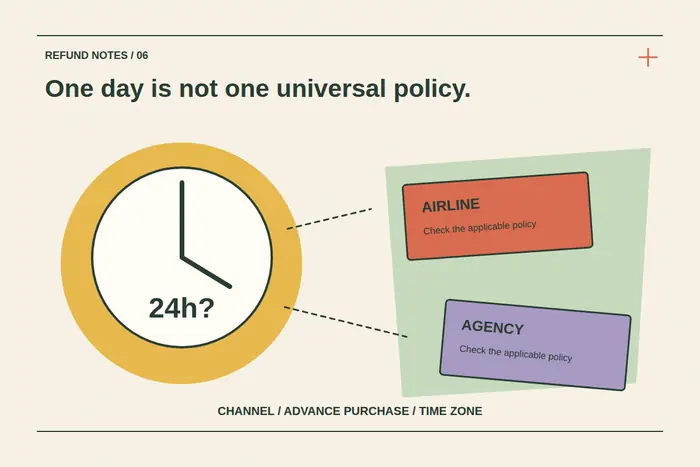 A large clock marked 24h with a question mark connects to separate airline and agency cards, each directing travellers to check its applicable policy.