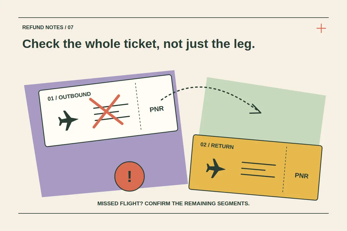 Two sequential outbound and return tickets are connected by a dashed route; an outbound cross and alert mark prompt a check of the remaining itinerary.