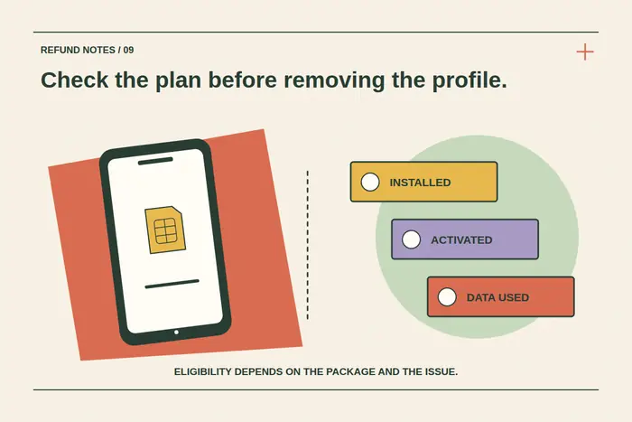 A phone with an eSIM chip is separated from installed, activated and data-used cards, showing distinct package states for a refund enquiry.